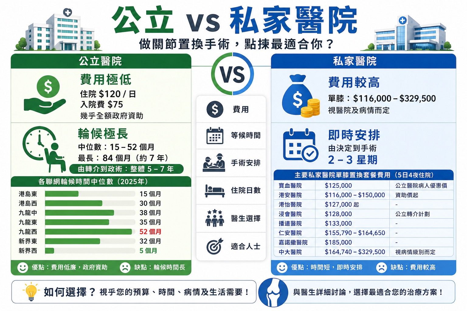 香港公立醫院與私家醫院做膝關節置換手術比較：費用、等候時間、手術安排