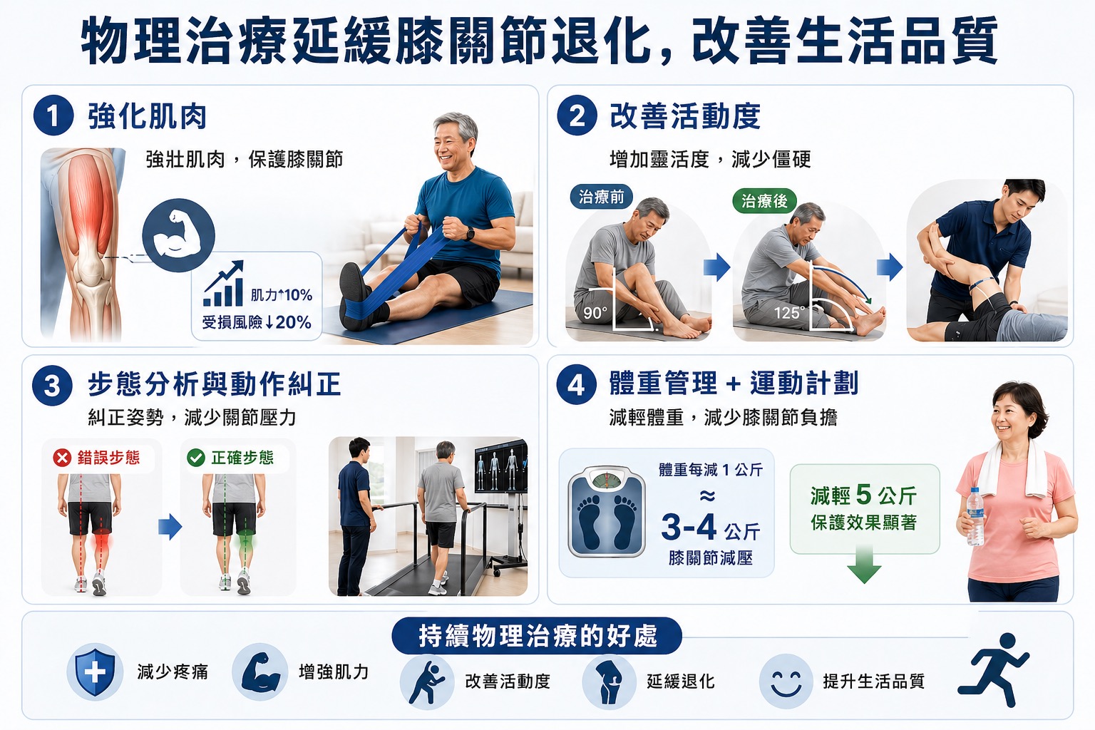 物理治療如何延緩膝關節退化：四大介入方向示意圖