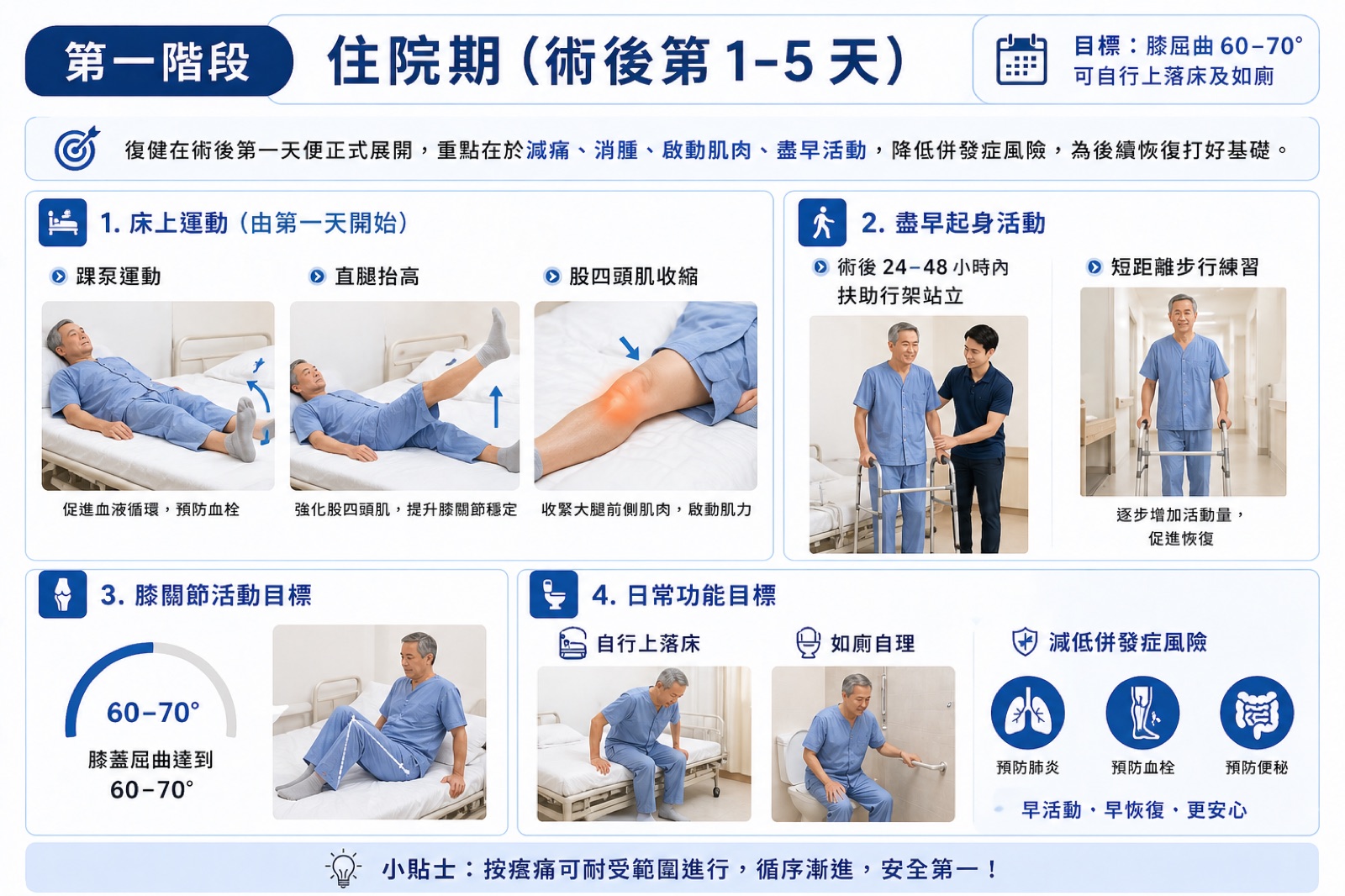 第一階段住院期復健：床上運動、盡早起身活動、膝關節活動目標