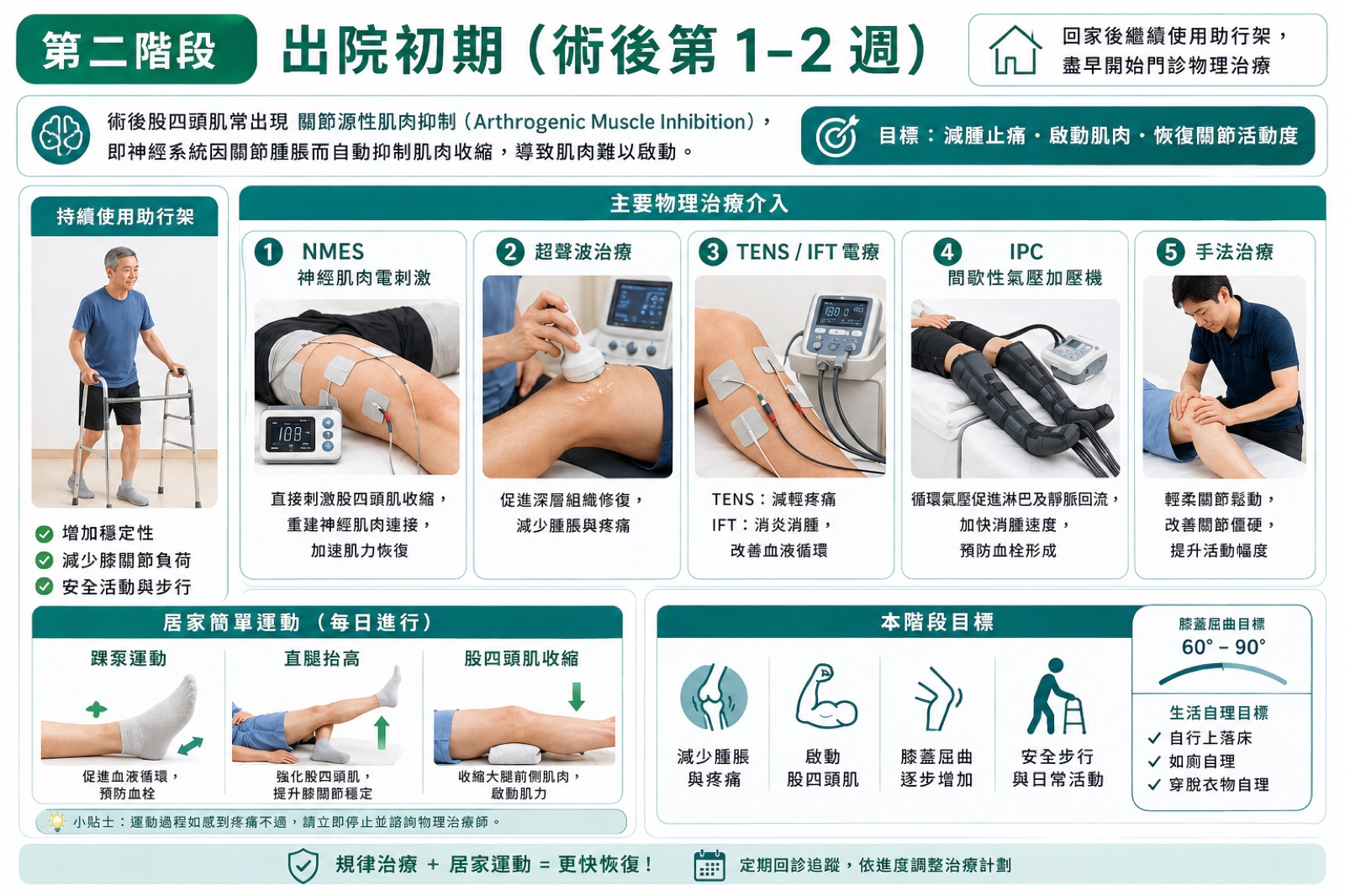 第二階段出院初期復健：NMES、超聲波、IPC、手法治療介入