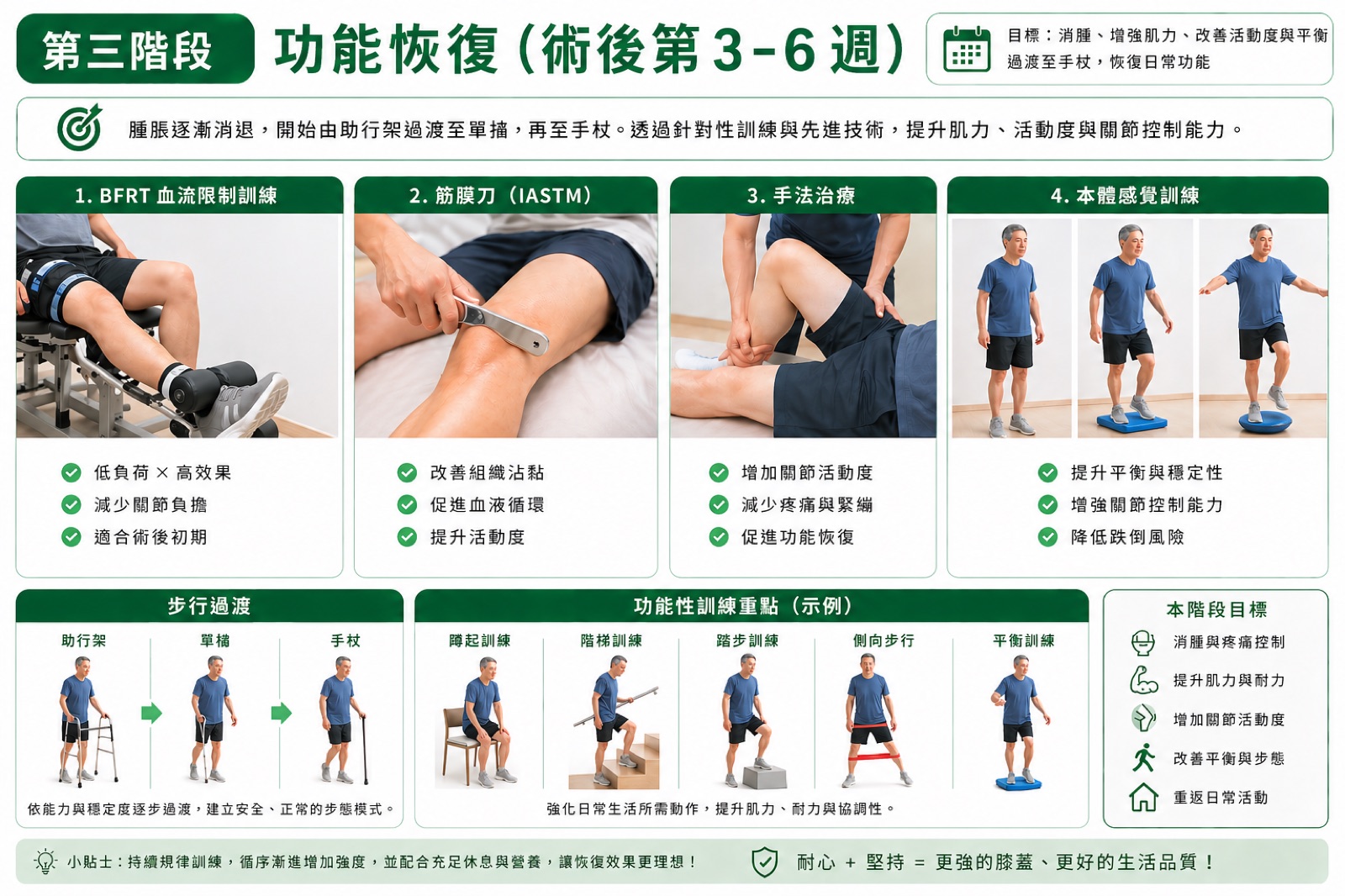 第三階段功能恢復復健：BFRT、筋膜刀、手法治療、本體感覺訓練