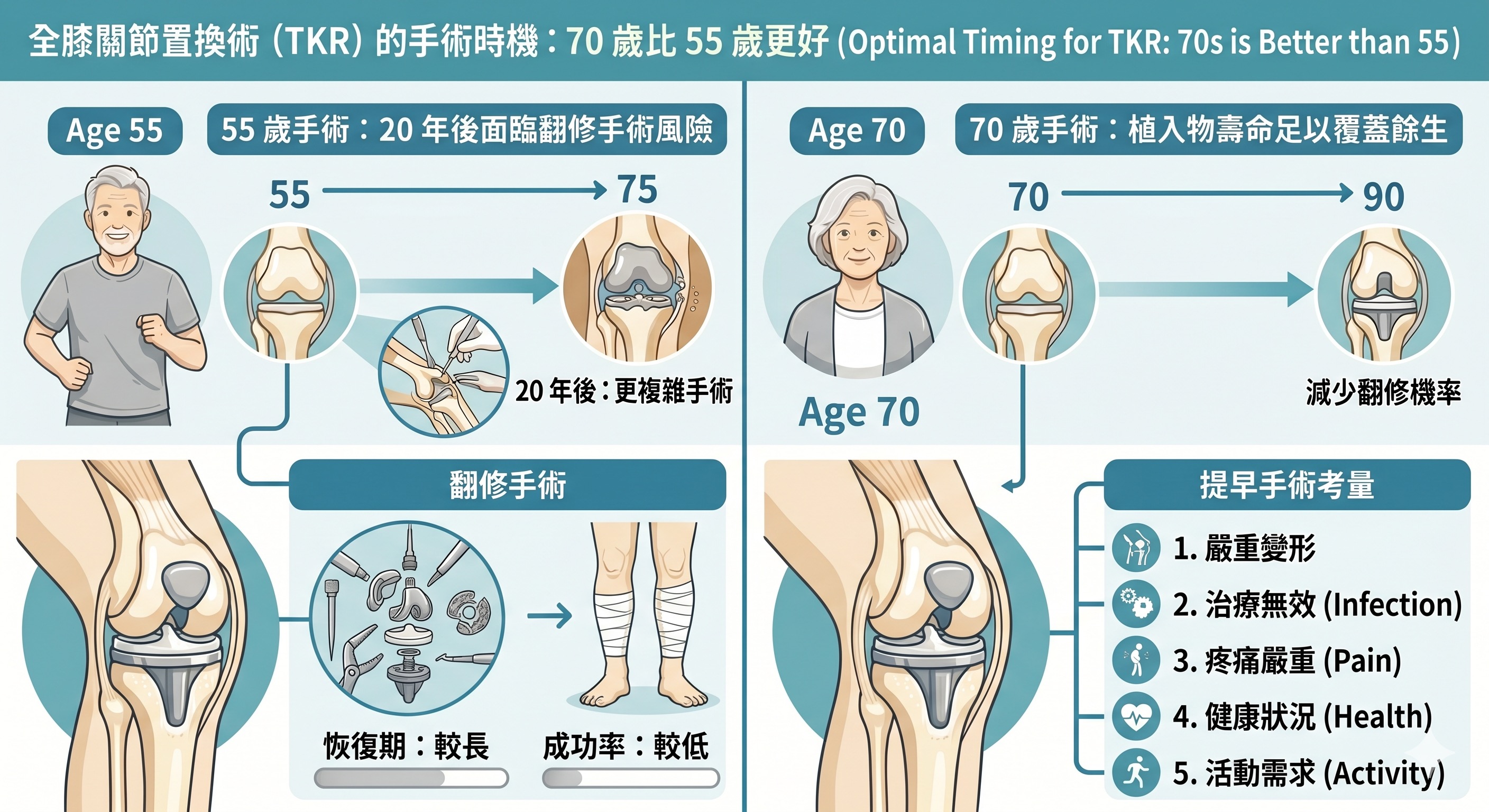 全膝關節置換術手術時機：70 歲比 55 歲更好的原因示意圖