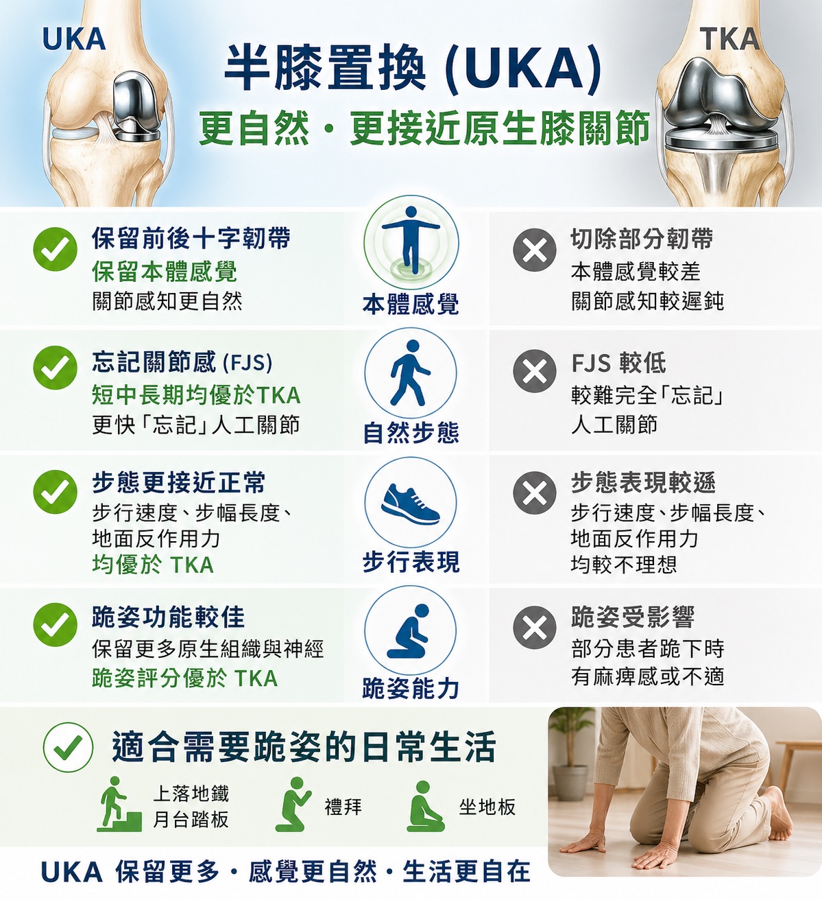 半膝置換（UKA）與全膝置換（TKA）比較：本體感覺、步態、跪姿功能